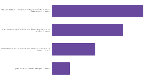 Changes in Betting Habits of Serbians 2024 (locked) |Chart|TGM StatBox