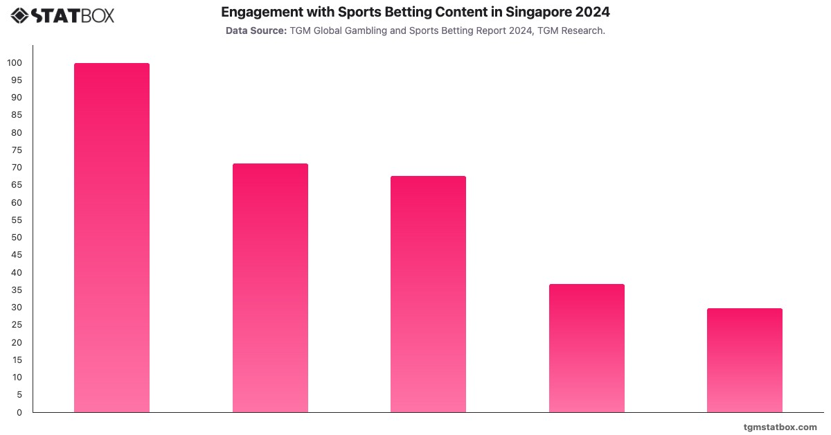 Engagement with Sports Betting Content in Singapore 2024|Chart|TGM StatBox