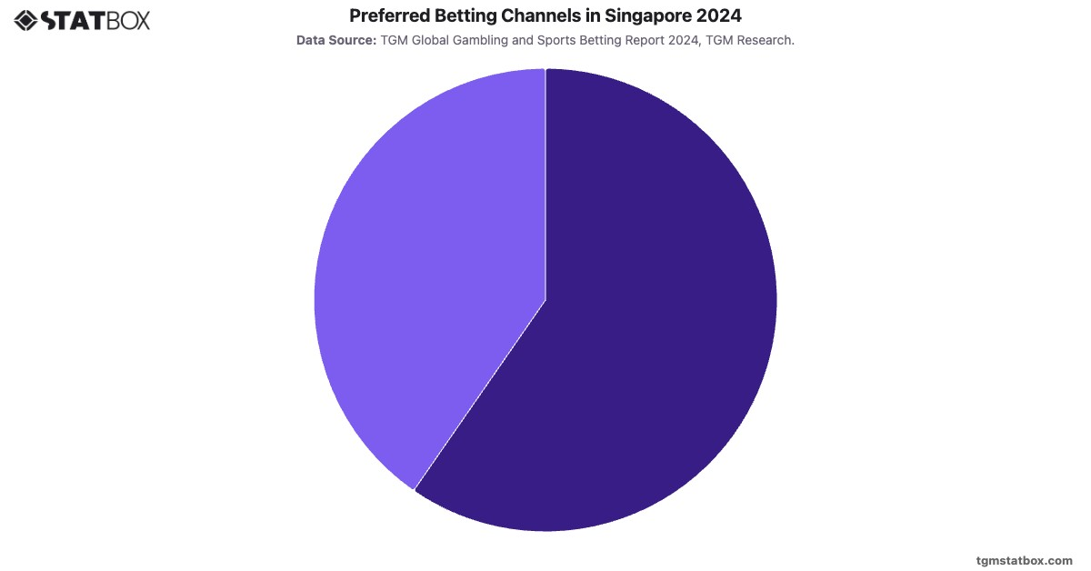 Preferred Betting Channels in Singapore 2024|Chart|TGM StatBox