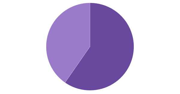 Preferred Betting Channels in Singapore 2024 (locked) |Chart|TGM StatBox