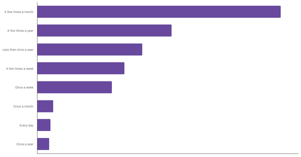 Casino Gambling Frequency Among Singaporeans 2024 (locked) |Chart|TGM StatBox