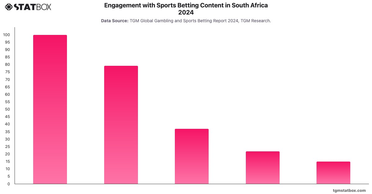 Engagement with Sports Betting Content in South Africa 2024|Chart|TGM StatBox
