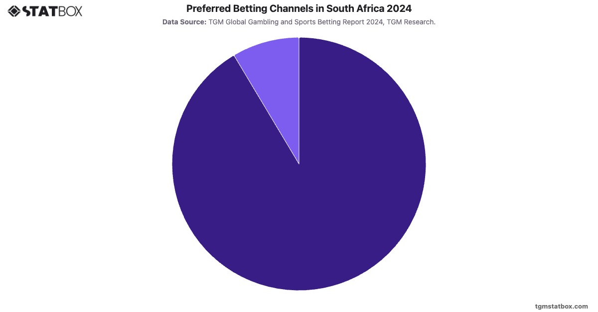 Preferred Betting Channels in South Africa 2024|Chart|TGM StatBox