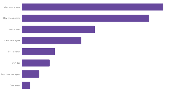 Casino Gambling Frequency Among South Africans 2024 (locked) |Chart|TGM StatBox