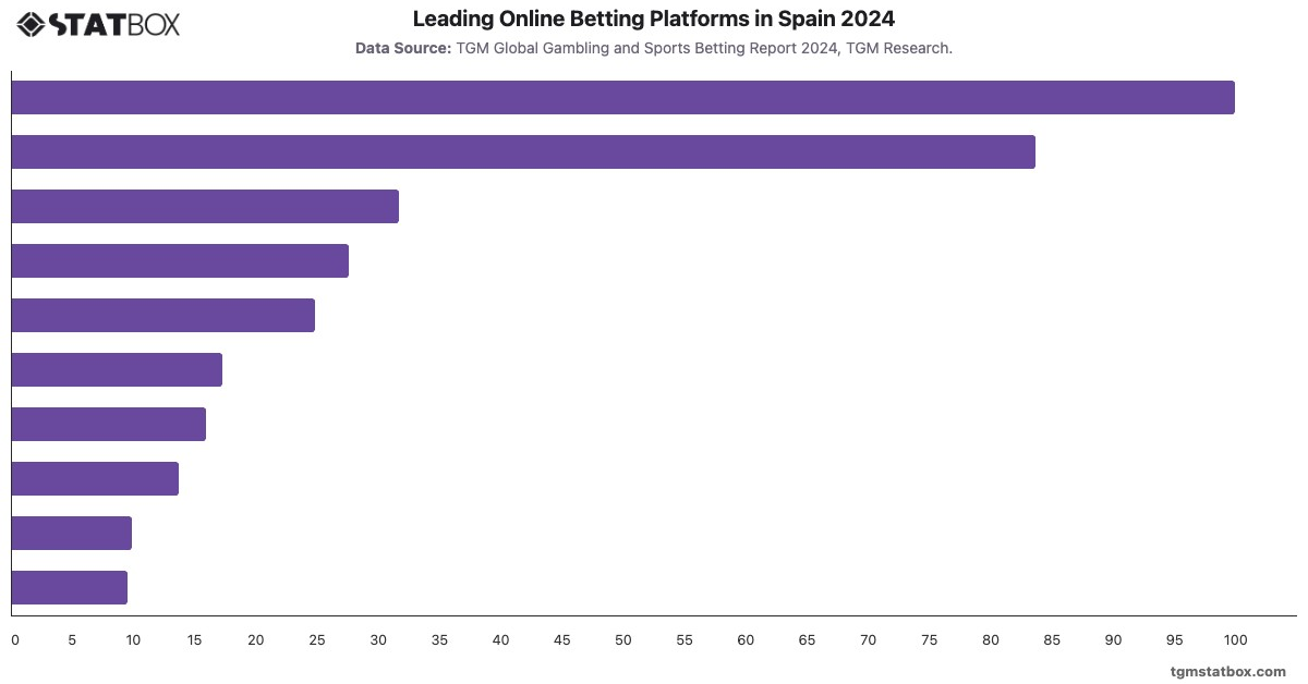Leading Online Betting Platforms in Spain 2024|Chart|TGM StatBox