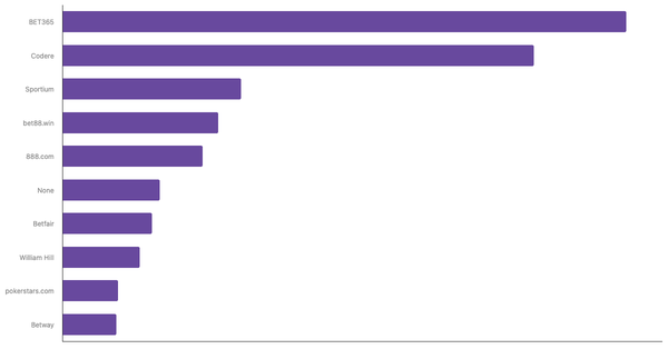 Leading Online Betting Platforms in Spain 2024 (locked) |Chart|TGM StatBox