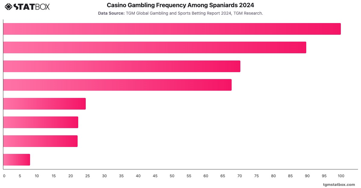 Casino Gambling Frequency Among Spaniards 2024|Chart|TGM StatBox