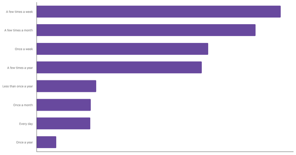 Casino Gambling Frequency Among Spaniards 2024 (locked) |Chart|TGM StatBox