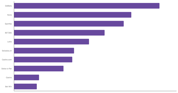 Leading Online Betting Platforms in Switzerland 2024 (locked) |Chart|TGM StatBox