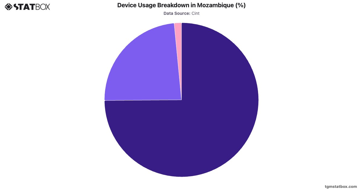 Device Usage Breakdown in Mozambique (%)|Chart|TGM StatBox