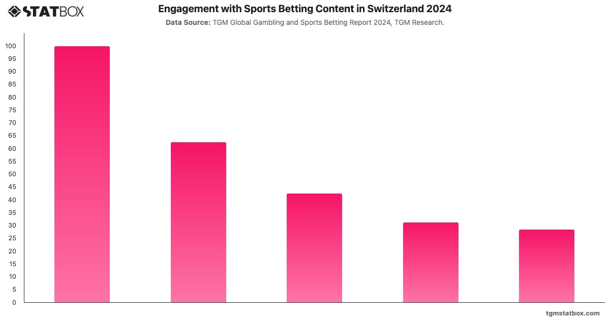 Engagement with Sports Betting Content in Switzerland 2024|Chart|TGM StatBox