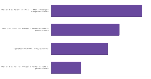 Changes in Betting Habits of Swiss 2024 (locked) |Chart|TGM StatBox