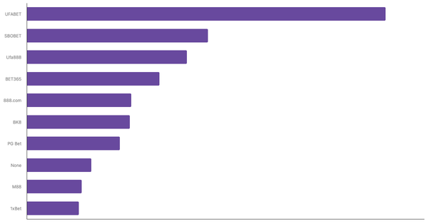 Leading Online Betting Platforms in Thailand 2024 (locked) |Chart|TGM StatBox