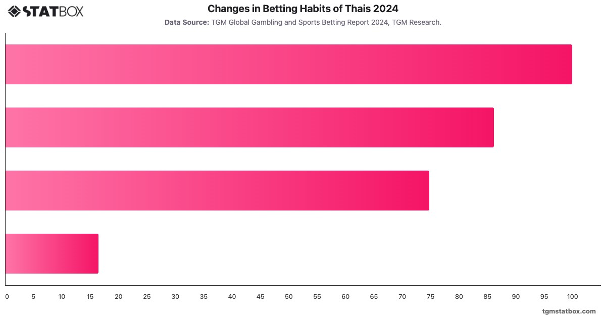 Changes in Betting Habits of Thais 2024|Chart|TGM StatBox