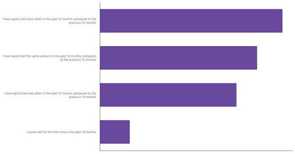 Changes in Betting Habits of Thais 2024 (locked) |Chart|TGM StatBox