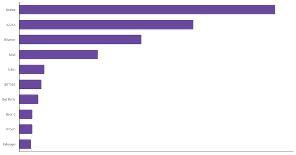 Leading Online Betting Platforms in Turkey 2024 (locked) |Chart|TGM StatBox
