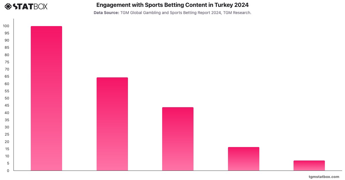 Engagement with Sports Betting Content in Turkey 2024|Chart|TGM StatBox