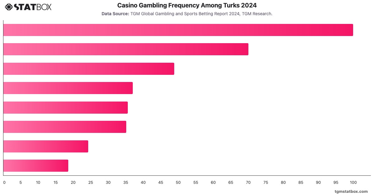 Casino Gambling Frequency Among Turks 2024|Chart|TGM StatBox