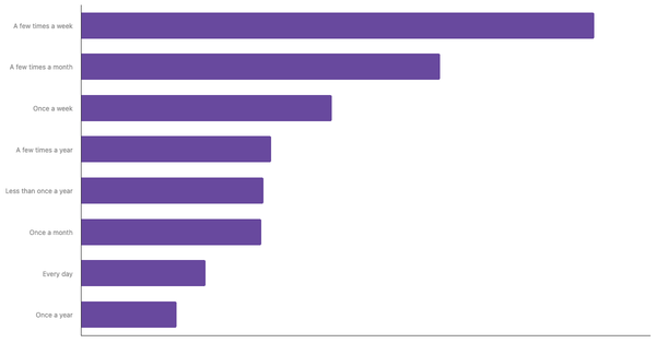 Casino Gambling Frequency Among Turks 2024 (locked) |Chart|TGM StatBox