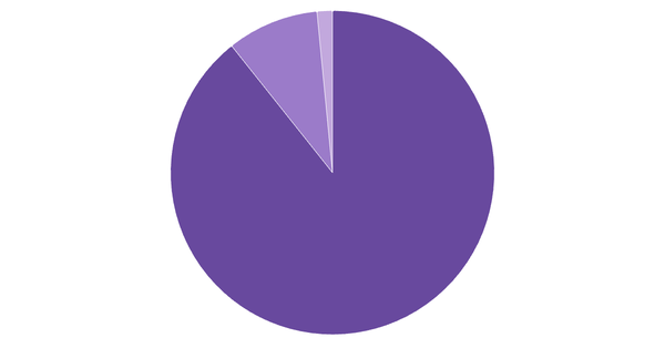 Device Usage Breakdown in Nigeria (%) (locked) |Chart|TGM StatBox