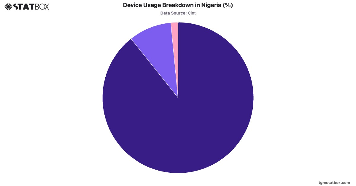 Device Usage Breakdown in Nigeria (%)|Chart|TGM StatBox