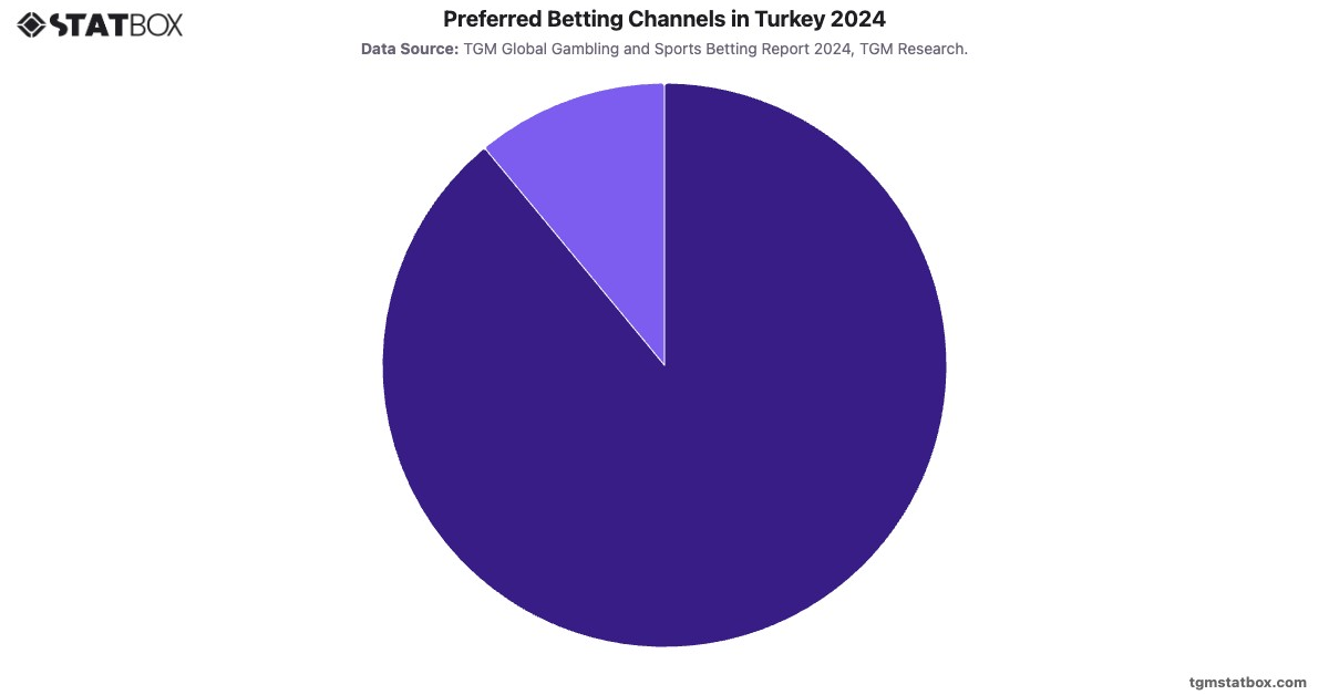 Preferred Betting Channels in Turkey 2024|Chart|TGM StatBox