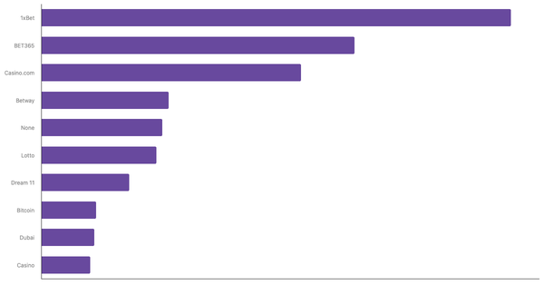 Leading Online Betting Platforms in the UAE 2024 (locked) |Chart|TGM StatBox