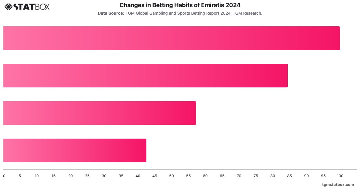 Changes in Betting Habits of Emiratis 2024|Chart|TGM StatBox