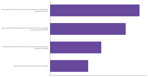 Changes in Betting Habits of Emiratis 2024 (locked) |Chart|TGM StatBox
