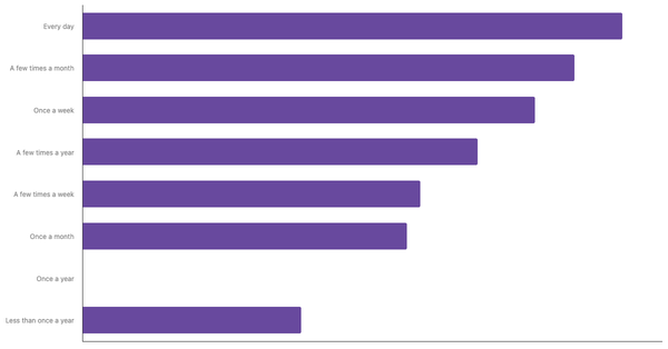 Casino Gambling Frequency Among Emiratis 2024 (locked) |Chart|TGM StatBox