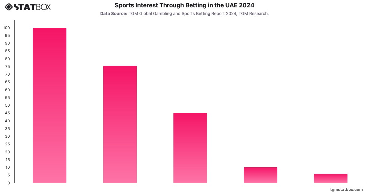 Sports Interest Through Betting in the UAE 2024|Chart|TGM StatBox