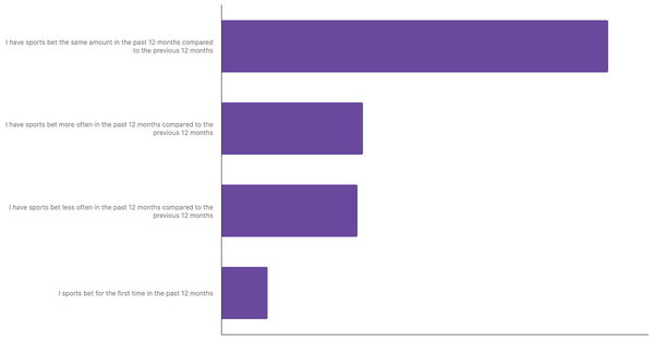 Changes in Betting Habits of Britons 2024 (locked) |Chart|TGM StatBox