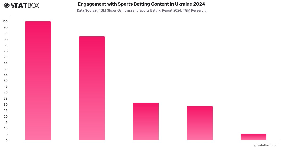 Engagement with Sports Betting Content in Ukraine 2024|Chart|TGM StatBox