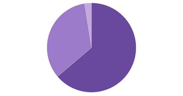 Device Usage Breakdown in Ukraine (%) (locked) |Chart|TGM StatBox