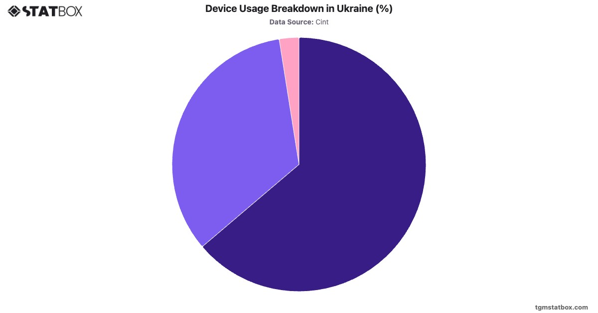 Device Usage Breakdown in Ukraine (%)|Chart|TGM StatBox