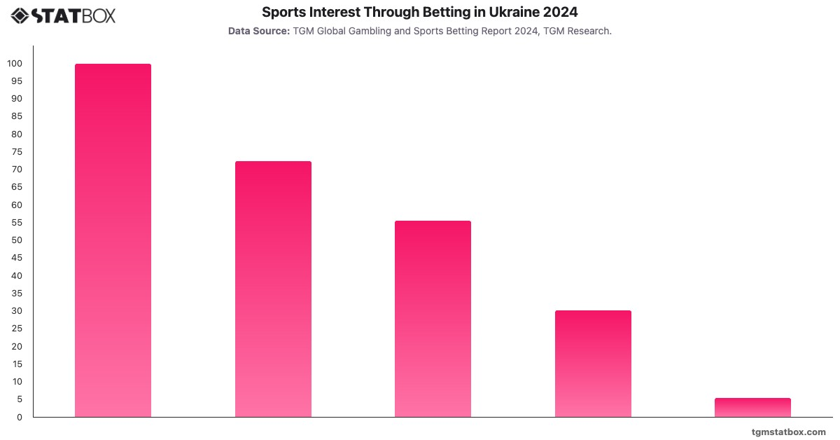 Sports Interest Through Betting in Ukraine 2024|Chart|TGM StatBox