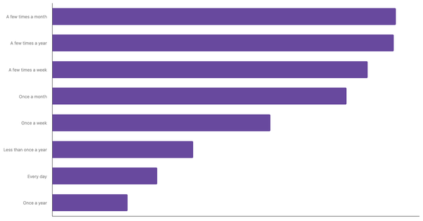 Casino Gambling Frequency Among Ukrainians 2024 (locked) |Chart|TGM StatBox