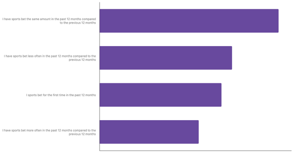 Changes in Betting Habits of Americans 2024 (locked) |Chart|TGM StatBox