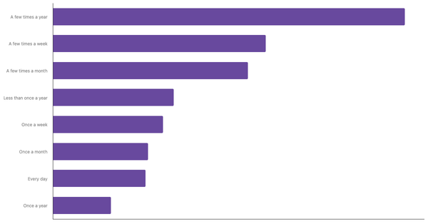 Casino Gambling Frequency Among Americans 2024 (locked) |Chart|TGM StatBox