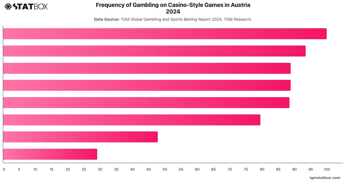 Frequency of Gambling on Casino-Style Games in Austria 2024|Chart|TGM StatBox
