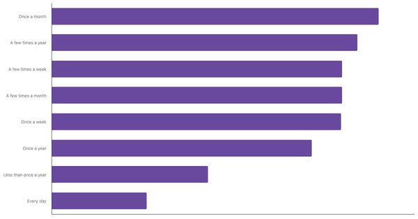 Frequency of Gambling on Casino-Style Games in Austria 2024 (locked) |Chart|TGM StatBox