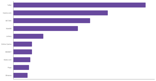 Leading Online Betting Platforms in Saudi Arabia 2024 (locked) |Chart|TGM StatBox