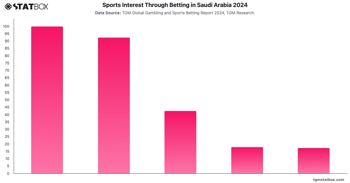 Sports Interest Through Betting in Saudi Arabia 2024|Chart|TGM StatBox