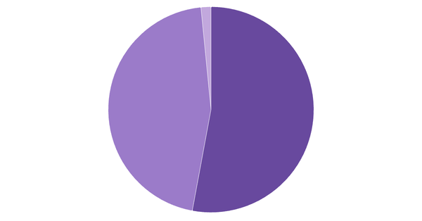 Device Usage Breakdown in Vietnam (%) (locked) |Chart|TGM StatBox
