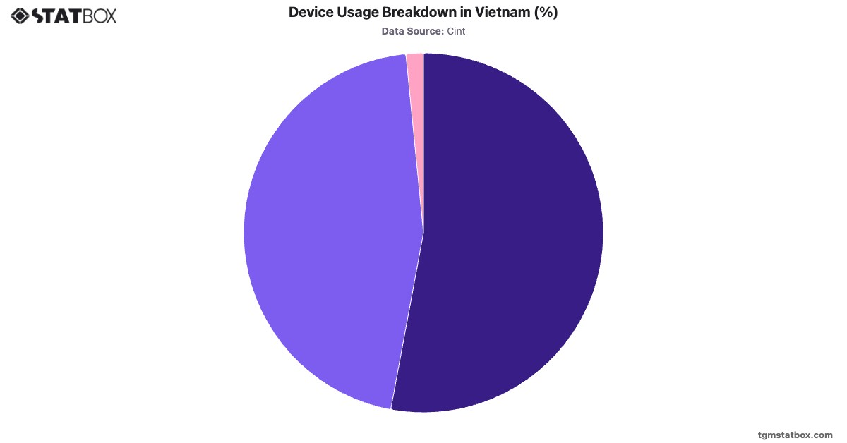 Device Usage Breakdown in Vietnam (%)|Chart|TGM StatBox