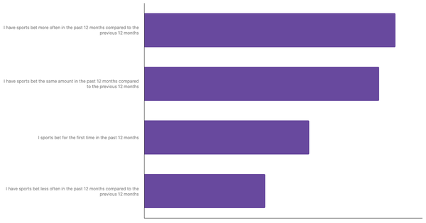 Changes in Betting Habits of Saudis 2024 (locked) |Chart|TGM StatBox