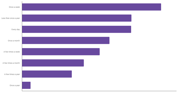 Casino Gambling Frequency Among Saudis 2024 (locked) |Chart|TGM StatBox