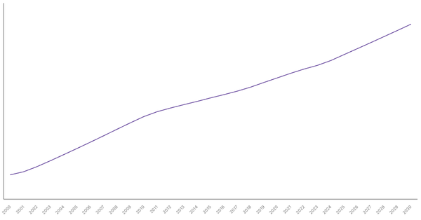 Changing Median Age of Population in Albania (2000-2030) (locked) |Chart|TGM StatBox