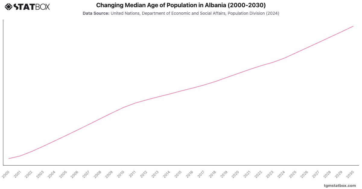 Changing Median Age of Population in Albania (2000-2030)|Chart|TGM StatBox