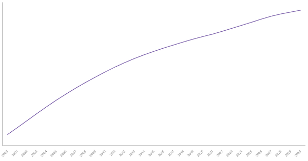 Changing Median Age of Population in Algeria (2000-2030) (locked) |Chart|TGM StatBox